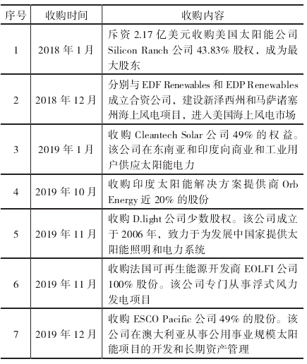 国际石油公司太阳能和风能发展经验研究 国际石油公司太阳能和风能发展经验研究