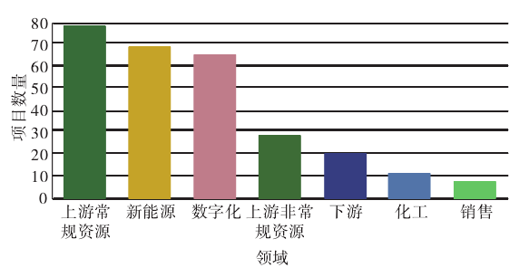 国际石油公司太阳能和风能发展经验研究 国际石油公司太阳能和风能发展经验研究