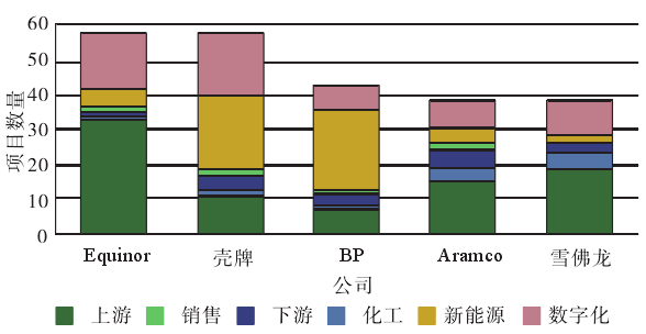 国际石油公司太阳能和风能发展经验研究 国际石油公司太阳能和风能发展经验研究