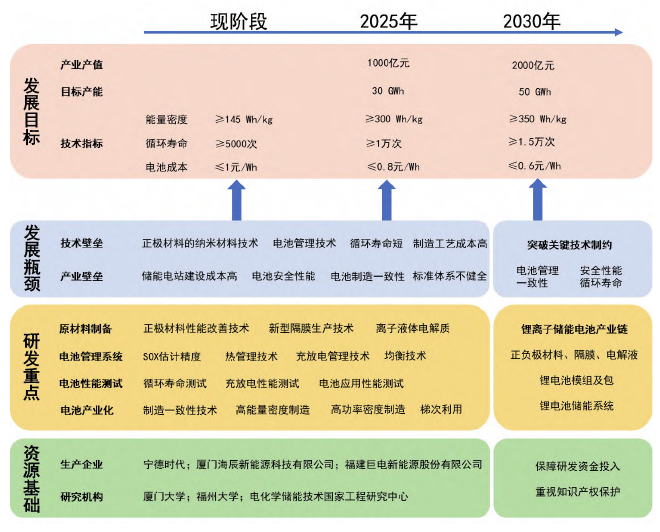 锂离子储能电池技术路线 锂离子储能电池技术路线