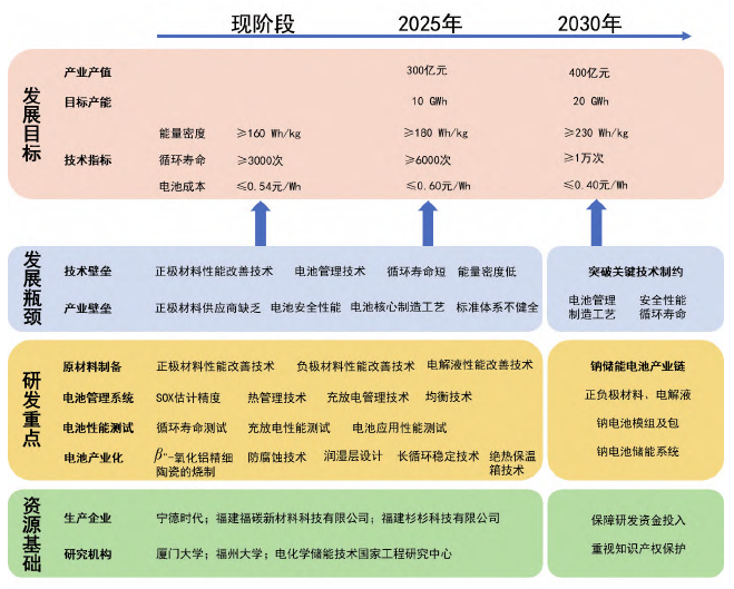 钠离子储能电池技术路线 钠离子储能电池技术路线