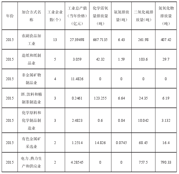 遂溪县2015年工业企业污染物排放量按行业排序表 遂溪县2015年工业企业污染物排放量按行业排序表