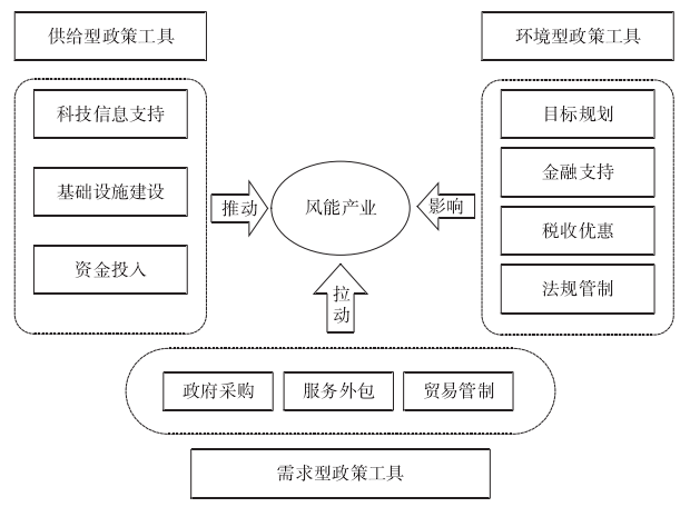 政策工具对风能产业的作用 政策工具对风能产业的作用