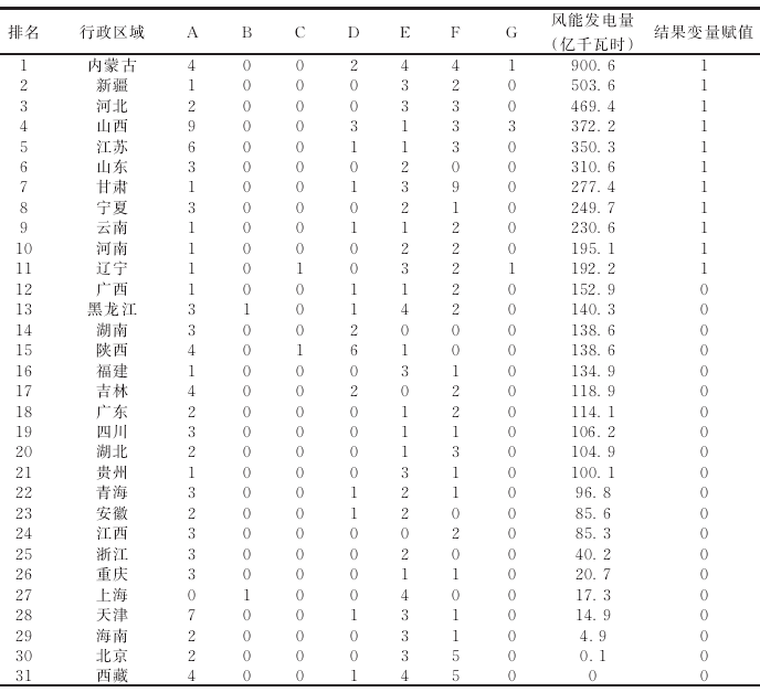 我国风能产业政策文本条目数统计结果 我国风能产业政策文本条目数统计结果