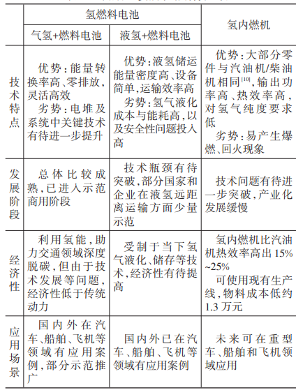 氢动力主要技术路线特性对比 氢动力主要技术路线特性对比