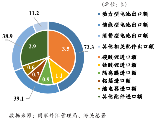 新能源电池企业进出口产品结构 新能源电池企业进出口产品结构