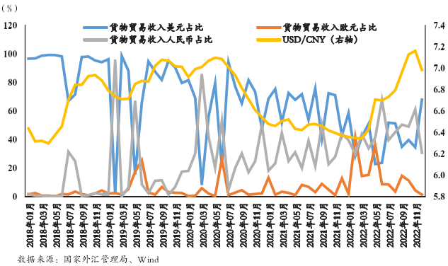 新能源电池企业货物贸易收入币种占比与汇率变动 新能源电池企业货物贸易收入币种占比与汇率变动