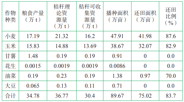 芮城县主要农作物产量、秸秆资源量、还田比例等基本情况 芮城县主要农作物产量、秸秆资源量、还田比例等基本情况