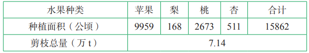 芮城县主要园林水果种植情况 芮城县主要园林水果种植情况