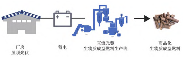 “光储直柔”型生物质颗粒燃料加工新模式 “光储直柔”型生物质颗粒燃料加工新模式