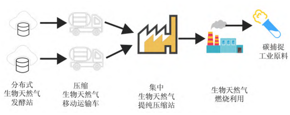 生物天然气技术路线 生物天然气技术路线