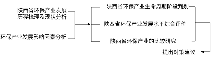 本文的技术路线图 本文的技术路线图