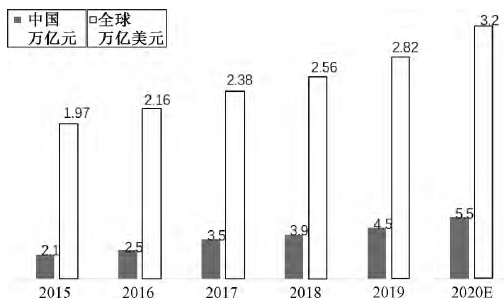 中国和全球新材料产业规模增长趋势 中国和全球新材料产业规模增长趋势