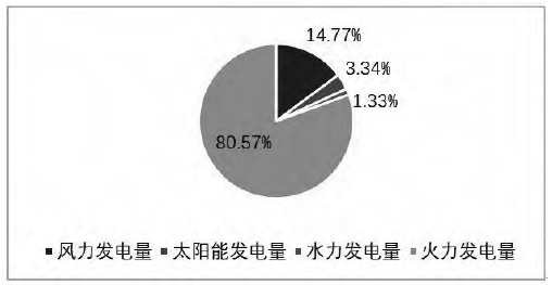 2022年1—3月黑龙江省发电结构占比图 2022年1—3月黑龙江省发电结构占比图