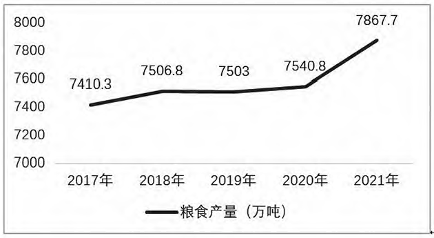 2017—2021年黑龙江省粮食产量 2017—2021年黑龙江省粮食产量