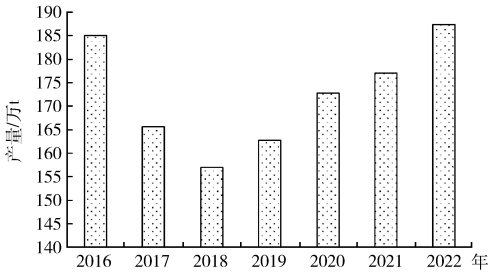 2016—2022年我国铜精矿产量变化 2016—2022年我国铜精矿产量变化