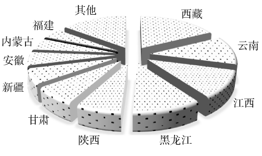 2022年我国铜精矿产量分布 2022年我国铜精矿产量分布