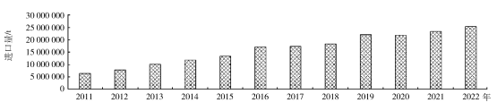 2011—2022年我国铜精矿进口量变化 2011—2022年我国铜精矿进口量变化
