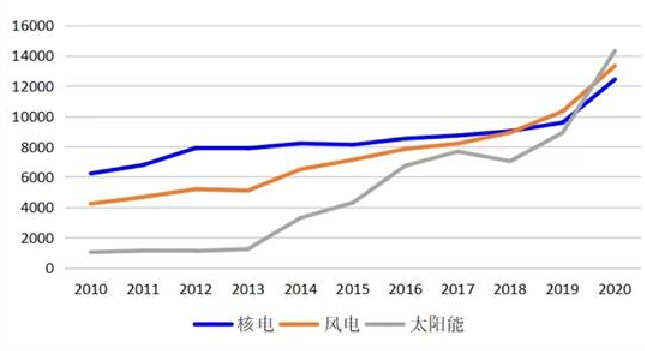 我国历年主要新能源产业发展现状 我国历年主要新能源产业发展现状