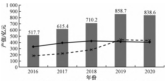 2016—2020年云南生物医药产业总产值 2016—2020年云南生物医药产业总产值
