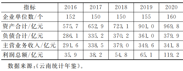 2016—2020年云南生物医药产业规模以上企业的经营情况 2016—2020年云南生物医药产业规模以上企业的经营情况