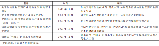 2019---2021年云南生物产业出台政策梳理 2019---2021年云南生物产业出台政策梳理