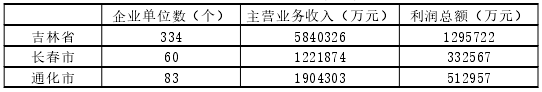通化市生物医药产业发展现状分析 通化市生物医药产业发展现状分析
