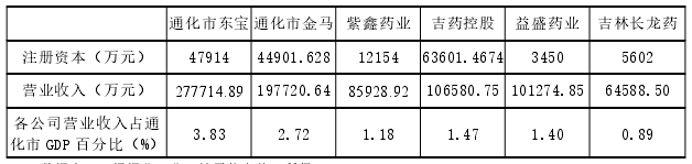 通化市上市公司注册资本及2019年营业收入情况 通化市上市公司注册资本及2019年营业收入情况