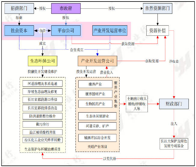 EOD项目模式及发展趋势分析（附案例）