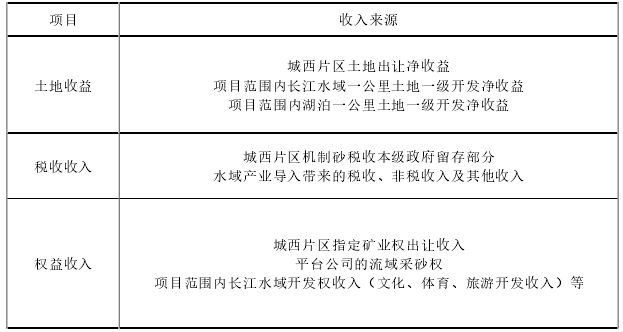 项目资源补偿收入来源表