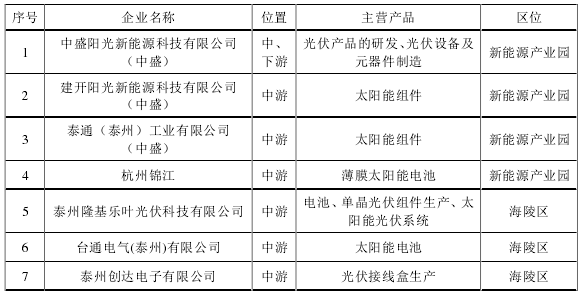 泰州市光伏产业发展现状、产业链研究及细分领域布局 泰州市光伏产业发展现状、产业链研究及细分领域布局