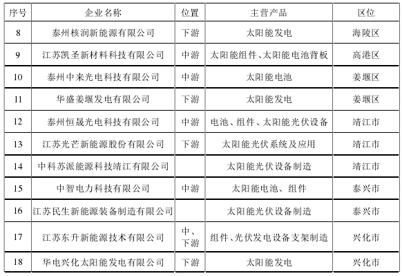 泰州市光伏产业企业空间分布情况 泰州市光伏产业企业空间分布情况