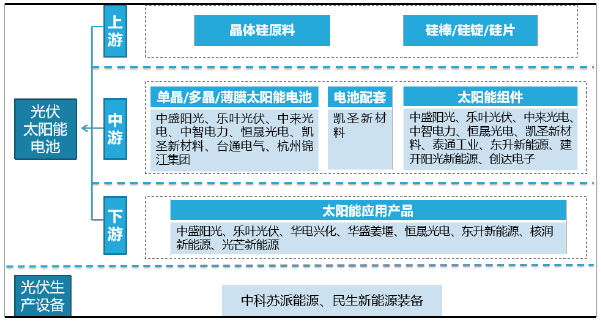 泰州市光伏产业链布局情况 泰州市光伏产业链布局情况