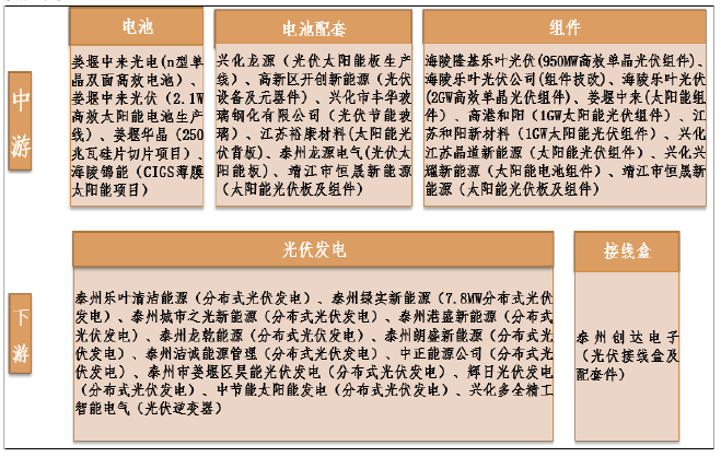 2016-2018 年泰州市光伏产业重点建设项目情况 2016-2018 年泰州市光伏产业重点建设项目情况