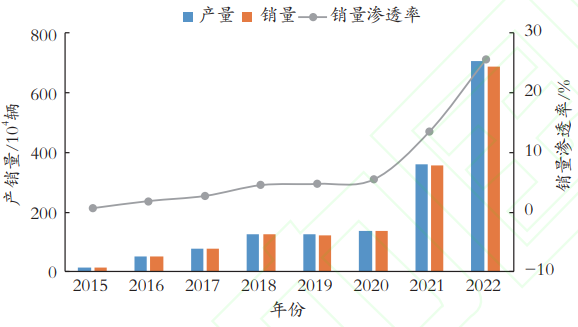 国内新能源汽车产销量增长情况 国内新能源汽车产销量增长情况