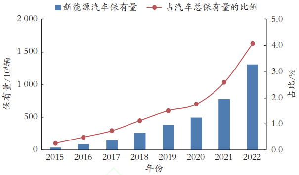 国内新能源汽车保有量增长情况 国内新能源汽车保有量增长情况