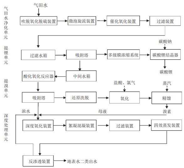 锂溴资源综合利用及达标外排项目工艺流程图 锂溴资源综合利用及达标外排项目工艺流程图