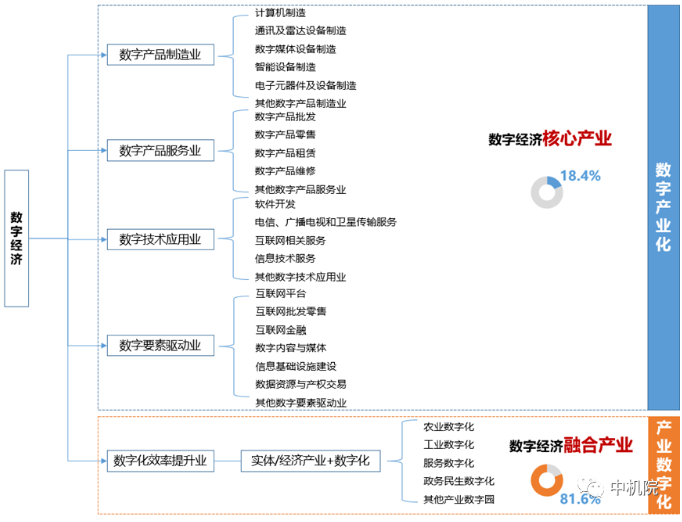 数字经济结构链 数字经济结构链