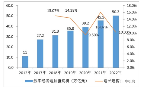 2012年-2022年我国数字经济增加值规模 2012年-2022年我国数字经济增加值规模