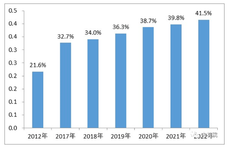 2012年-2022年我国数字经济增加值规模占GDP比重 2012年-2022年我国数字经济增加值规模占GDP比重