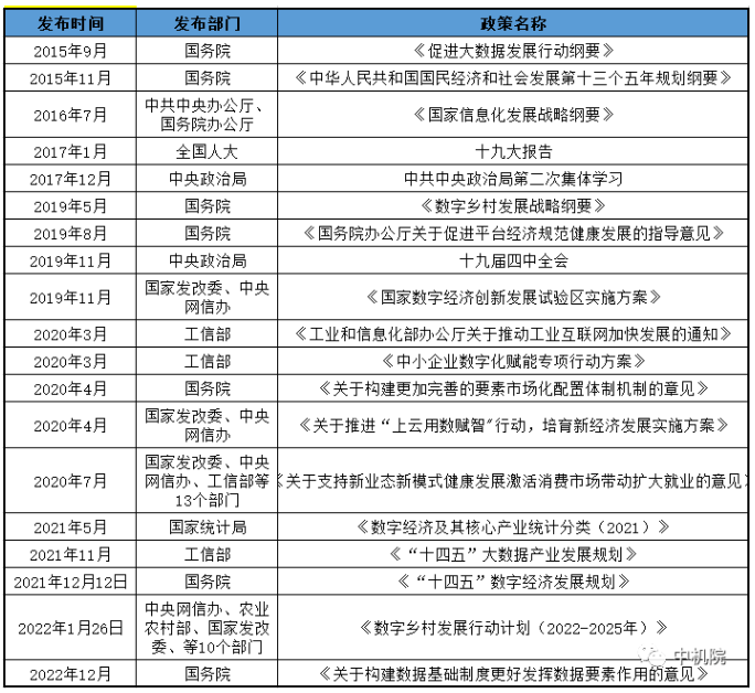 我国国家级数字经济行业相关政策整理 我国国家级数字经济行业相关政策整理