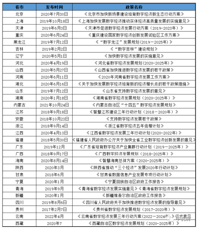 我国省级数字经济行业相关政策整理 我国省级数字经济行业相关政策整理