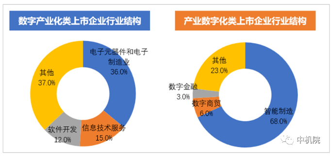 2022年我国数字经济上市企业行业结构 2022年我国数字经济上市企业行业结构