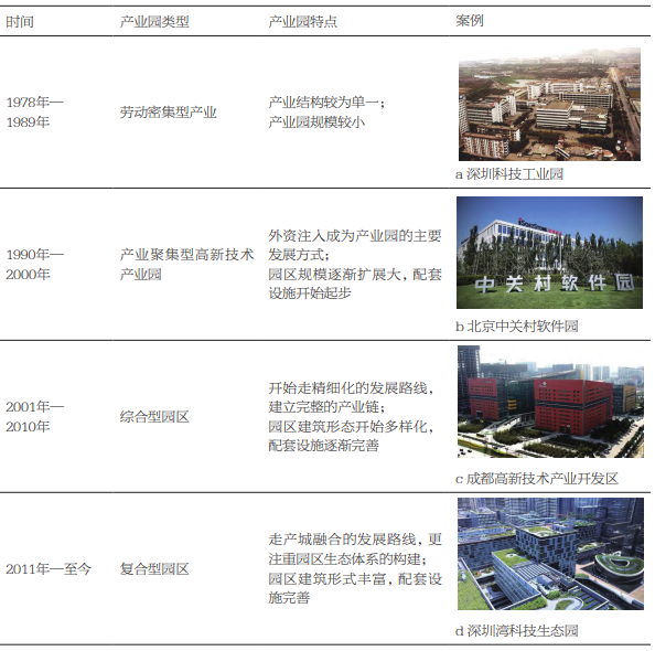 产业园区发展历程 产业园区发展历程