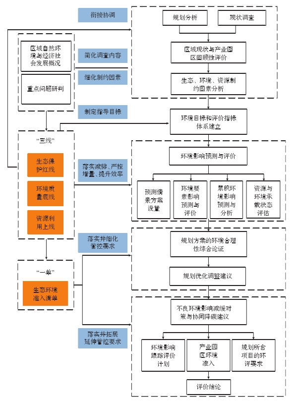 产业园区规划环评与 “三线一单” 成果衔接的技术路线图 产业园区规划环评与 “三线一单” 成果衔接的技术路线图