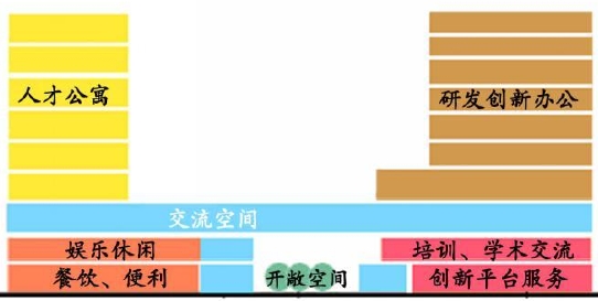 需求导向的中小城市开发区研发创新集聚区空间规划策略 需求导向的中小城市开发区研发创新集聚区空间规划策略