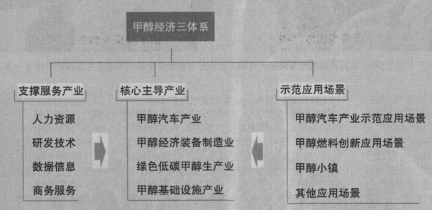 晋中甲醇经济示范区发展规划(2023—2027 年)
