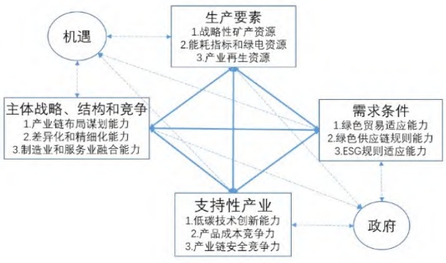 双碳背景下新能源行业竞争力分析框架 双碳背景下新能源行业竞争力分析框架