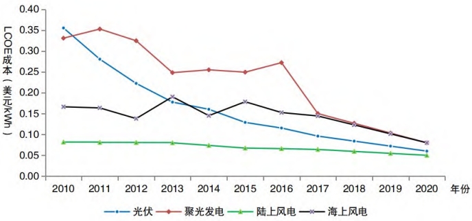 近10年全球可再生能源发电的LCOE成本趋势 近10年全球可再生能源发电的LCOE成本趋势