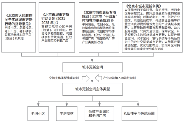 北京城市更新空间主体类型遴选示意图 北京城市更新空间主体类型遴选示意图